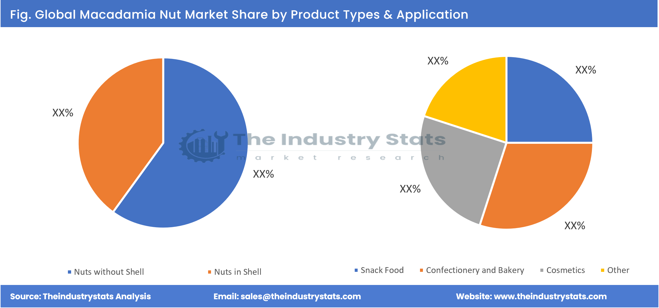 Macadamia Nut Share by Product Types & Application